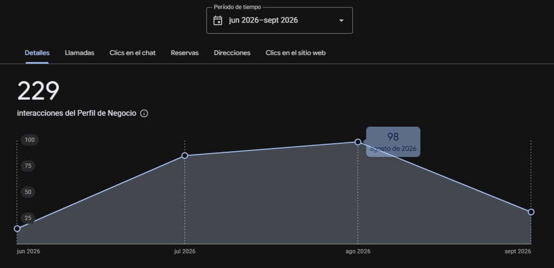 Panel de Rendimiento del Perfil de Empresa: 229 interacciones entre junio y septiembre de 2026